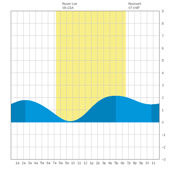 East Jetty tide chart for Wednesday, October 22, 2025