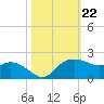 East Jetty tide chart for Wednesday, October 22, 2025