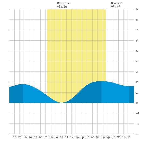 East Jetty tide chart for Thursday, October 23, 2025