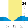 East Jetty tide chart for Friday, October 24, 2025
