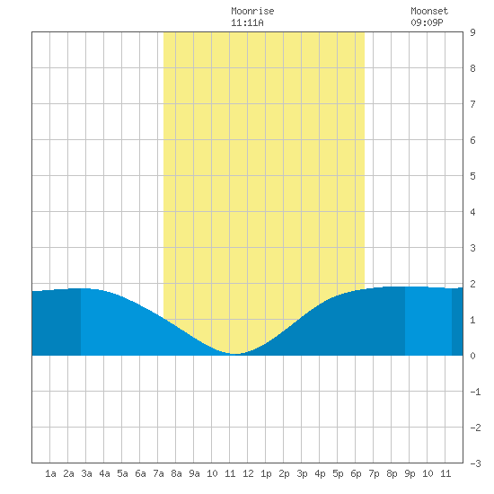 East Jetty tide chart for Saturday, October 25, 2025