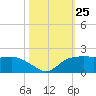 East Jetty tide chart for Saturday, October 25, 2025