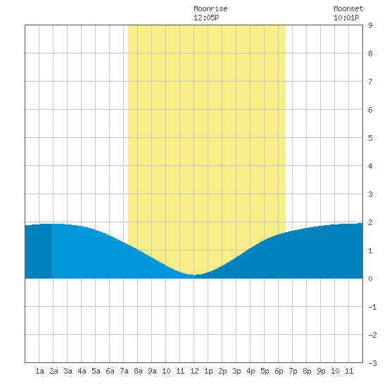 East Jetty tide chart for Sunday, October 26, 2025