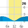 East Jetty tide chart for Sunday, October 26, 2025