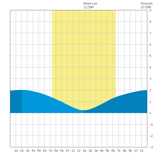 East Jetty tide chart for Monday, October 27, 2025