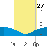 East Jetty tide chart for Monday, October 27, 2025