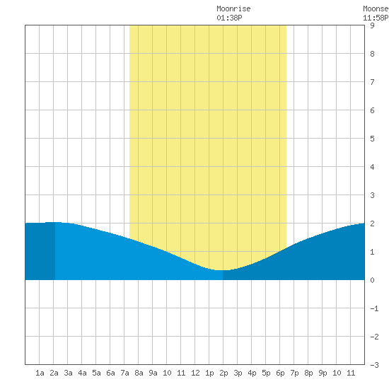 East Jetty tide chart for Tuesday, October 28, 2025