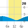 East Jetty tide chart for Tuesday, October 28, 2025