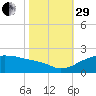 East Jetty tide chart for Wednesday, October 29, 2025