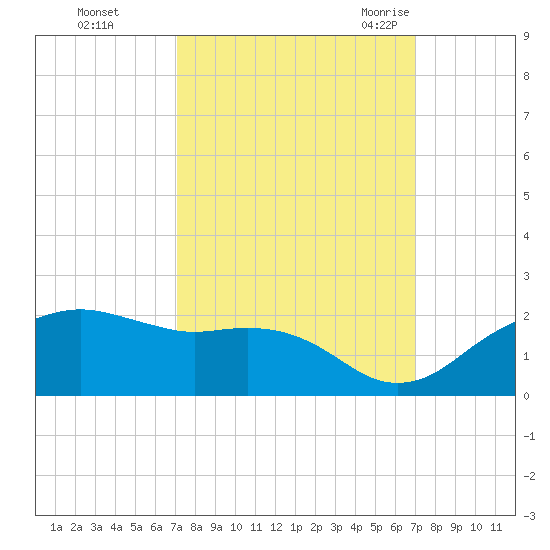 East Jetty tide chart for Thursday, October 2, 2025