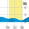 East Jetty tide chart for Friday, October 31, 2025