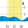 East Jetty tide chart for Friday, October 3, 2025