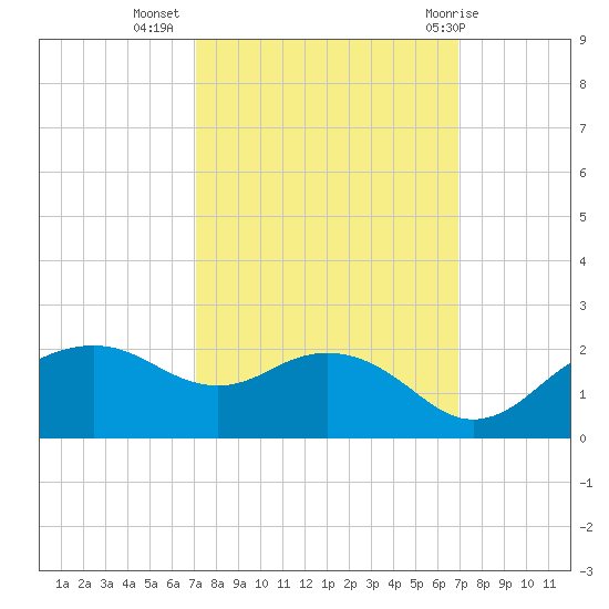 East Jetty tide chart for Saturday, October 4, 2025