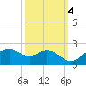 East Jetty tide chart for Saturday, October 4, 2025