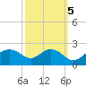 East Jetty tide chart for Sunday, October 5, 2025