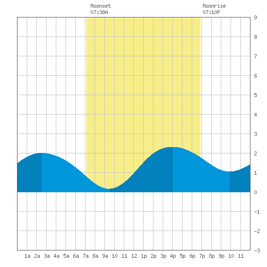 East Jetty tide chart for Tuesday, October 7, 2025