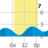 East Jetty tide chart for Tuesday, October 7, 2025