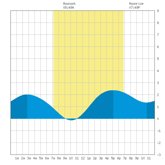East Jetty tide chart for Wednesday, October 8, 2025