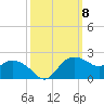 East Jetty tide chart for Wednesday, October 8, 2025