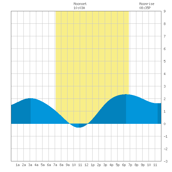 East Jetty tide chart for Thursday, October 9, 2025