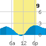 East Jetty tide chart for Thursday, October 9, 2025