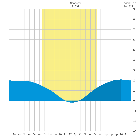 East Jetty tide chart for Monday, November 10, 2025
