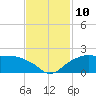 East Jetty tide chart for Monday, November 10, 2025