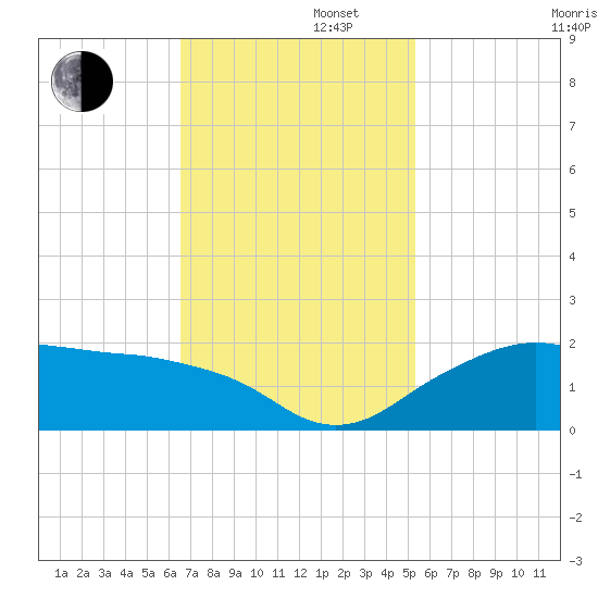 East Jetty tide chart for Tuesday, November 11, 2025