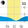 East Jetty tide chart for Tuesday, November 11, 2025