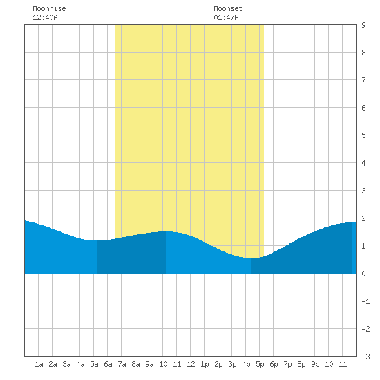 East Jetty tide chart for Thursday, November 13, 2025