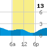 East Jetty tide chart for Thursday, November 13, 2025
