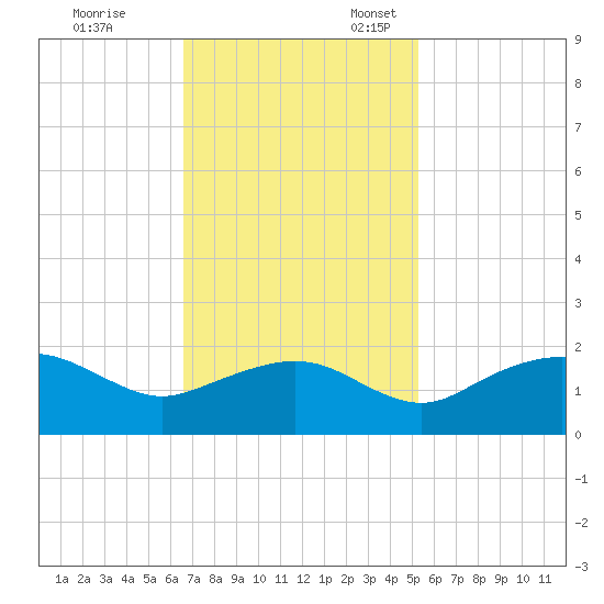 East Jetty tide chart for Friday, November 14, 2025