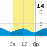 East Jetty tide chart for Friday, November 14, 2025