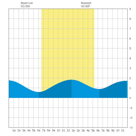 East Jetty tide chart for Saturday, November 15, 2025