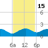 East Jetty tide chart for Saturday, November 15, 2025