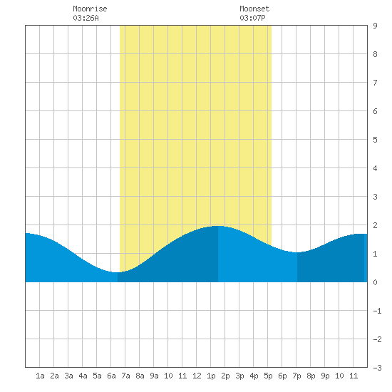 East Jetty tide chart for Sunday, November 16, 2025