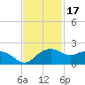 East Jetty tide chart for Monday, November 17, 2025