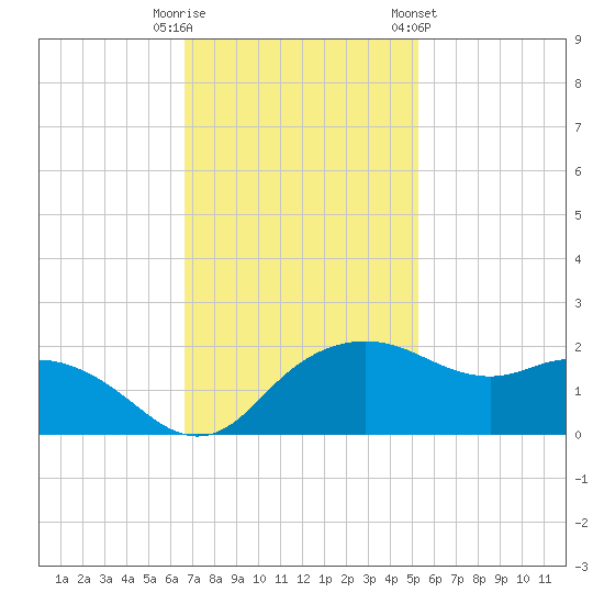 East Jetty tide chart for Tuesday, November 18, 2025