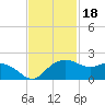 East Jetty tide chart for Tuesday, November 18, 2025