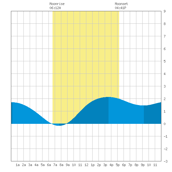 East Jetty tide chart for Wednesday, November 19, 2025