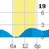 East Jetty tide chart for Wednesday, November 19, 2025
