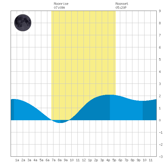 East Jetty tide chart for Thursday, November 20, 2025