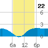 East Jetty tide chart for Saturday, November 22, 2025