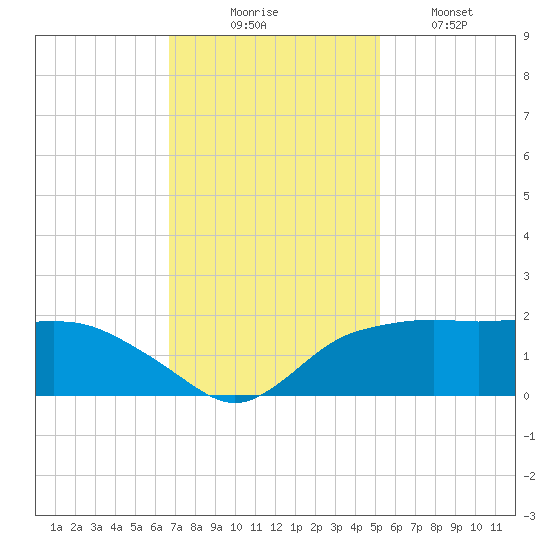 East Jetty tide chart for Sunday, November 23, 2025