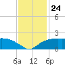 East Jetty tide chart for Monday, November 24, 2025