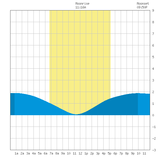 East Jetty tide chart for Tuesday, November 25, 2025