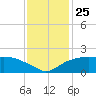 East Jetty tide chart for Tuesday, November 25, 2025