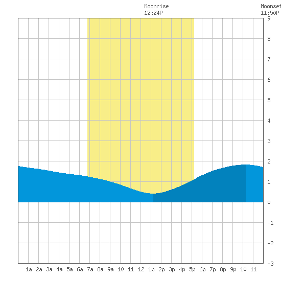 East Jetty tide chart for Thursday, November 27, 2025