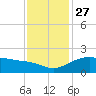 East Jetty tide chart for Thursday, November 27, 2025