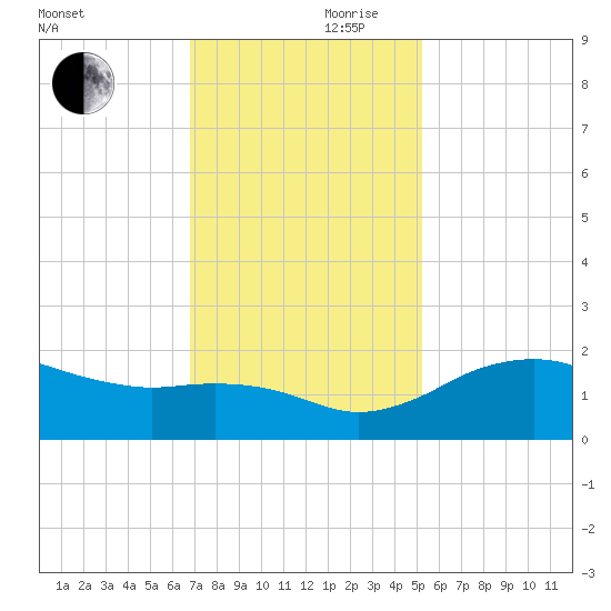 East Jetty tide chart for Friday, November 28, 2025